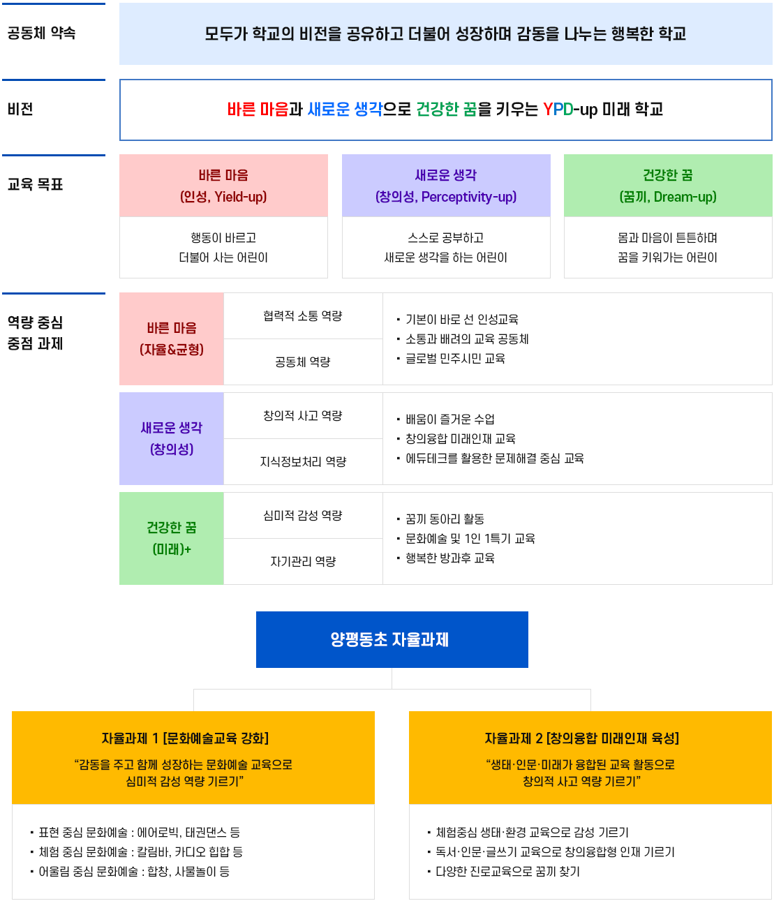 양평동초등학교 교육목표 이미지